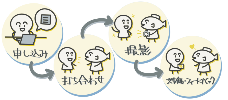 申し込み→打ち合わせ→実施→価値交換・フィードバックの流れのイラスト